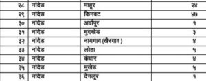नांदेड जिल्ह्यातील ग्रामपंचायत निवडणूक जाहीर झाले. तालुकानिहाय संख्या