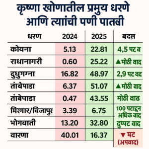 krishna river basin water storage increase 2025